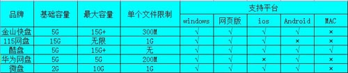 5大网盘横向评测 谁与争锋？ 全福编程网教程