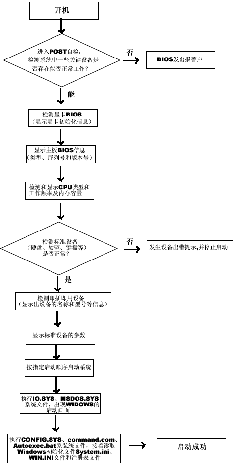 电脑启动流程 全福编程网