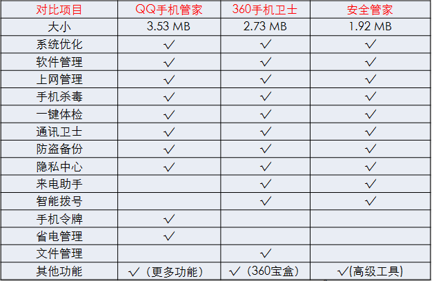 国内3大手机安全软件点评 全福编程网