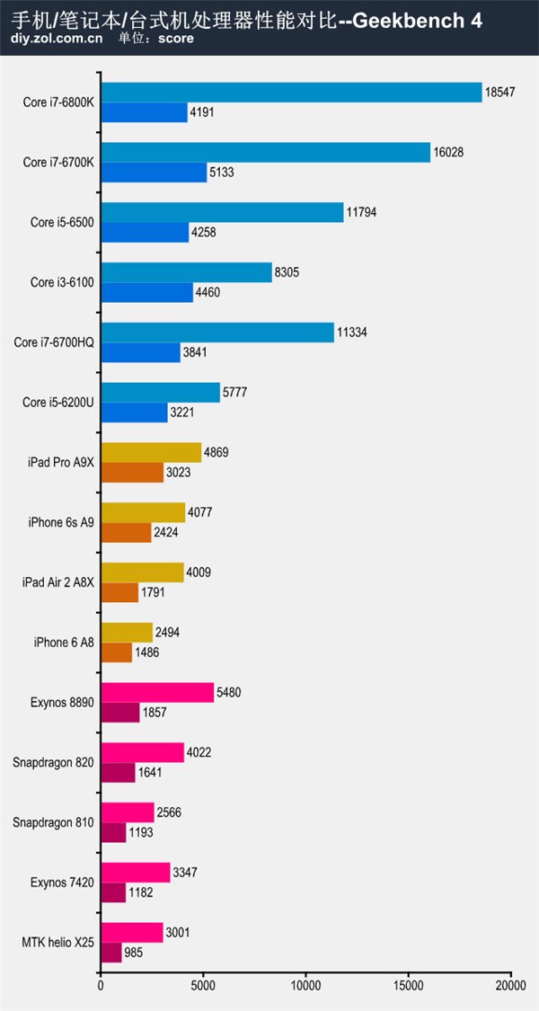 不服跑个分：手机/笔记本/台式机性能大混战