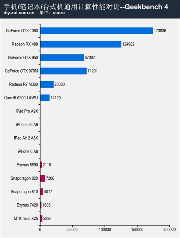 不服跑个分：手机/笔记本/台式机性能大混战