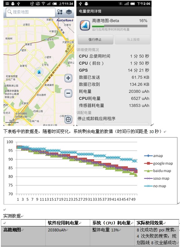 四大Android地图软件耗电量实测：谁最省电 全福编程网