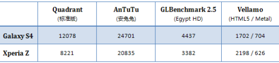 三星S4对决索尼Xperia Z 操作系统体验成焦点