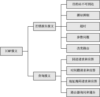 ICMP协议的概念和功能