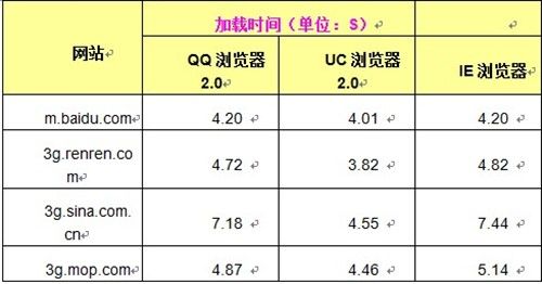 新平台谁更给力 WP7手机浏览器大比拼