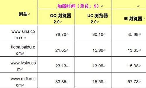 新平台谁更给力 WP7手机浏览器大比拼