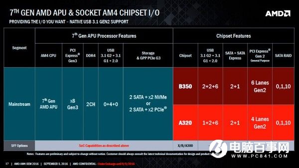 AMD七代APU A12-9800评测：性能提升 终于支持DDR4了