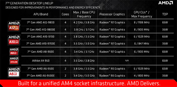 AMD七代APU A12-9800评测：性能提升 终于支持DDR4了