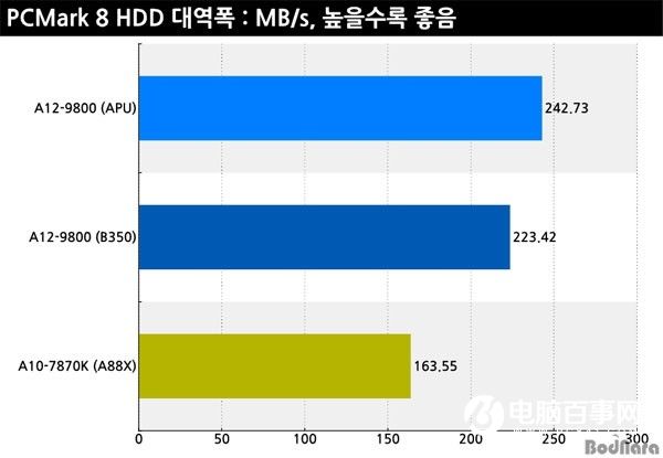 AMD七代APU A12-9800评测：性能提升 终于支持DDR4了