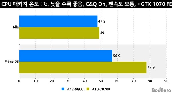 AMD七代APU A12-9800评测：性能提升 终于支持DDR4了