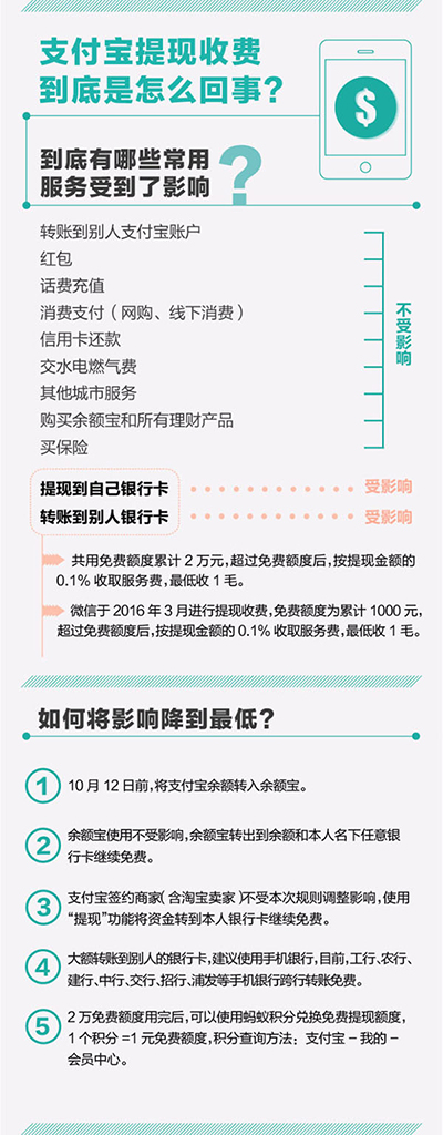 支付宝和微信提现收费有何不同？  全福编程网