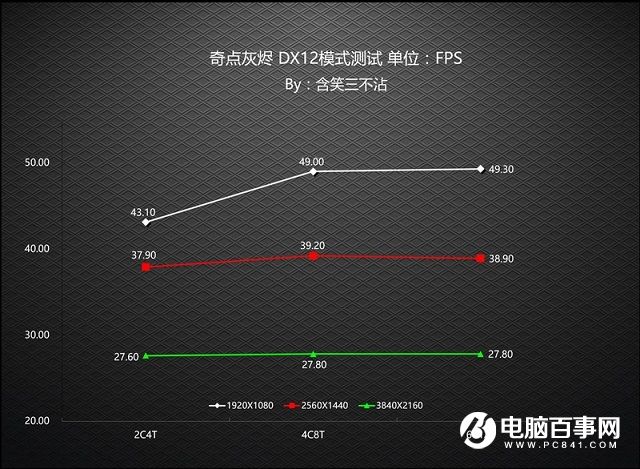 DX12对CPU要求高吗？老司机实测CPU对DX12游戏性能影响