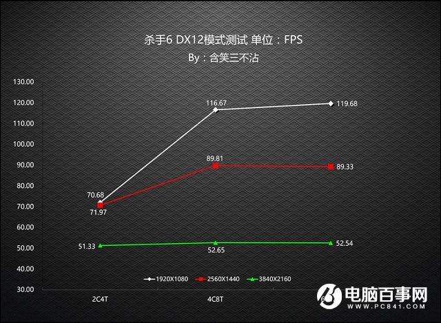 DX12对CPU要求高吗？老司机实测CPU对DX12游戏性能影响