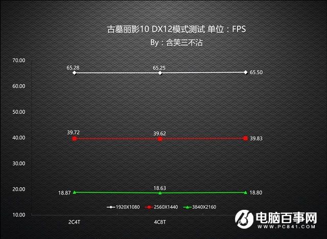 DX12对CPU要求高吗？老司机实测CPU对DX12游戏性能影响