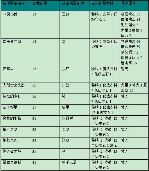 艾诺迪亚4混沌合成装备常见问题解决 全福编程网教程