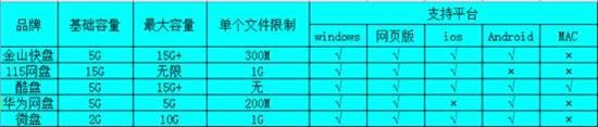 5大网盘评测：金山快盘115网盘酷盘华为网盘微盘 全福编程网