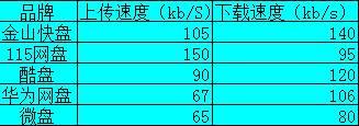 五大网盘横向评测：谁与争锋