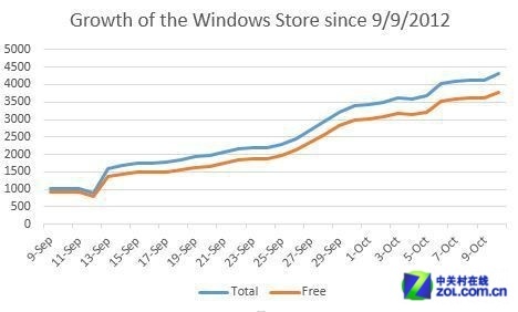 从桌面到移动 Win8 Apps生态的成长轨迹 