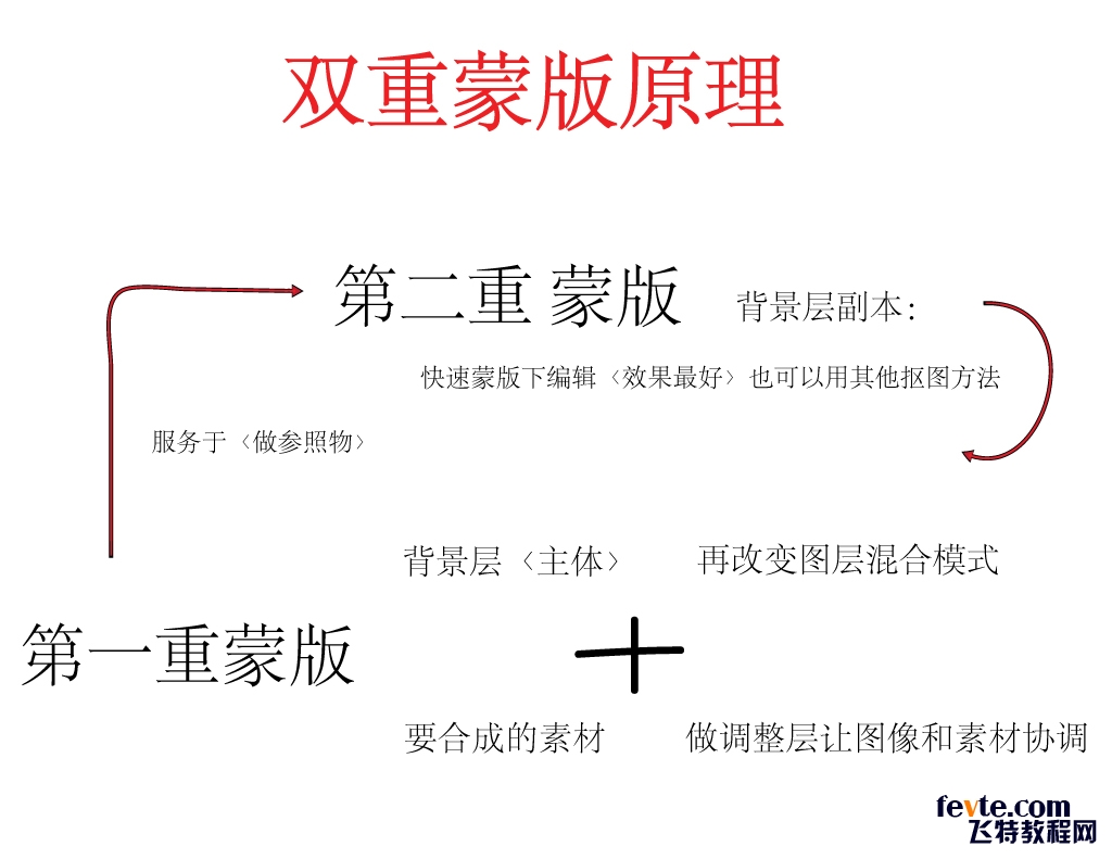 PS抠图新思路：双重蒙版 全福编程网