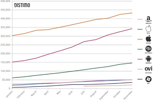 Distimo：2011移动应用商店发展大盘点 全福编程网