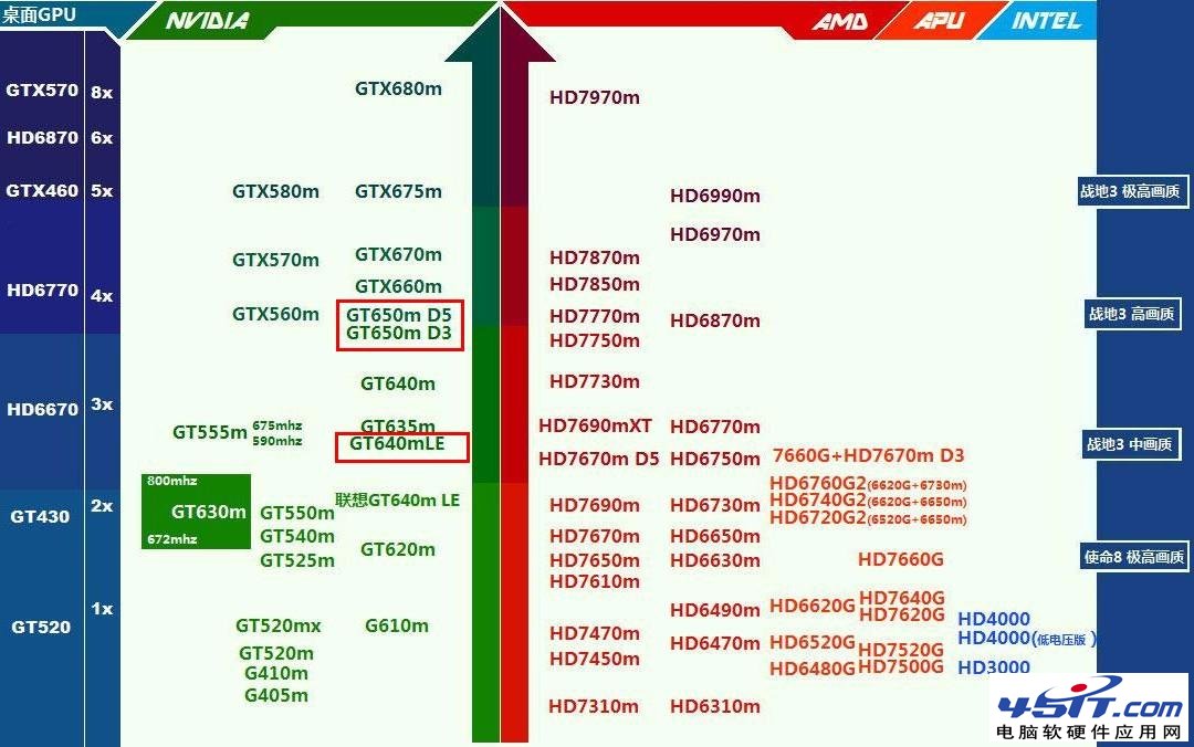 NVIDIA GeForce GT 650M与GT 640M LE相比哪个好 全福编程网