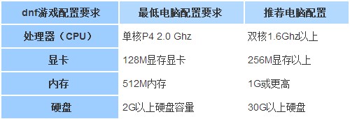 dnf游戏的最低配置要求是什么？ 全福编程网