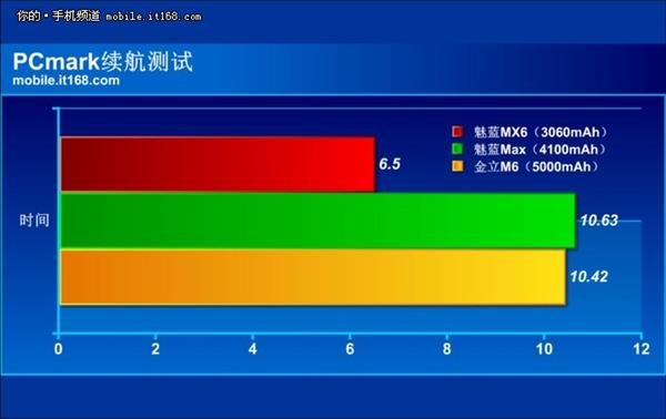 魅蓝Max第一次充电需要多长时间？魅蓝Max充满电能用多长时间？