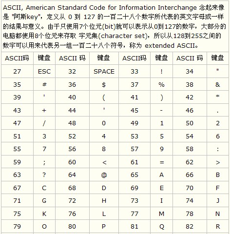 ASCII码是什么，ASCII码对照表 全福编程网