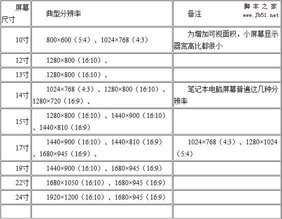 20寸屏幕分辨率应该设置多少 20寸最佳分辨率是多少  全福编程网