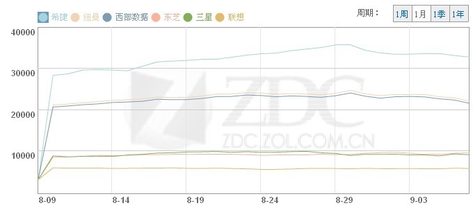 移动硬盘品牌趋势图