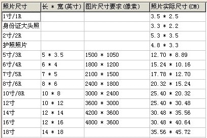 证件照片尺寸、照片尺寸对照表 全福编程网