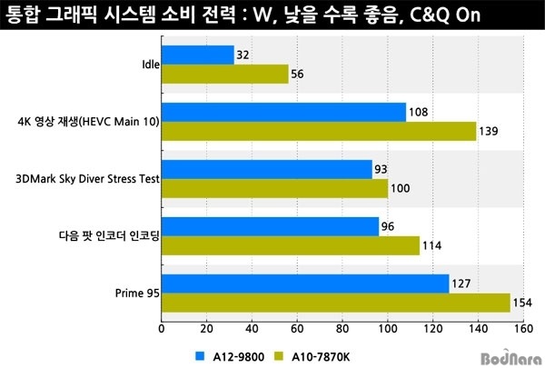 AMD七代A12-9800 APU实测：性能相比A10-7870K暴增