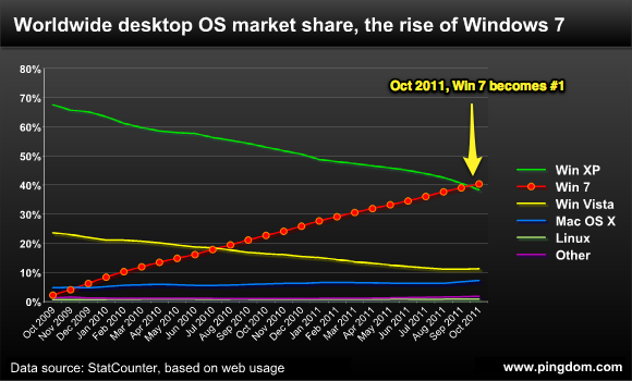 Windows 7 成为全球使用最广泛的操作系统 全福编程网