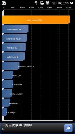 跑分王惜败 1.2GHz双核终究难敌1.5GHz