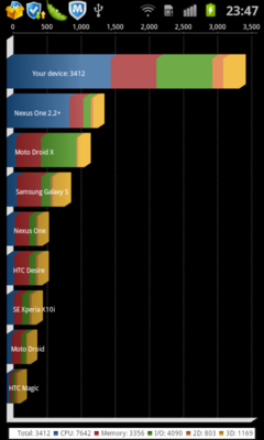 跑分王惜败 1.2GHz双核终究难敌1.5GHz