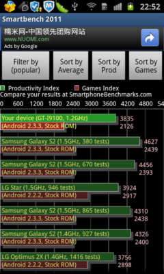 跑分王惜败 1.2GHz双核终究难敌1.5GHz