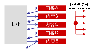 拨浪鼓式的“内容-列表-内容-列表-”