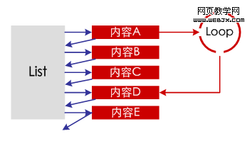 使用闭环进行列表的信息关联”