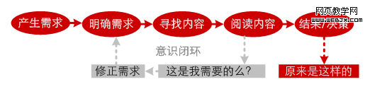 用户在浏览过程中存在的“意识闭环”