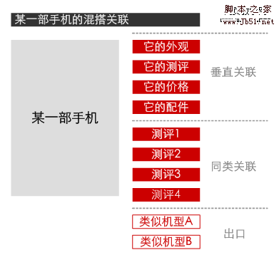 以某部手机为主题的信息闭环混搭关联，以及单环出口