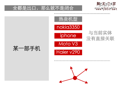 全部是出口，没有闭合的信息关联