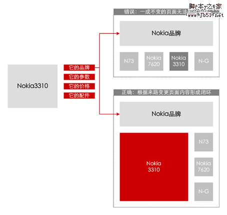 正确的处理下一关联内容的页面，保证主题延续