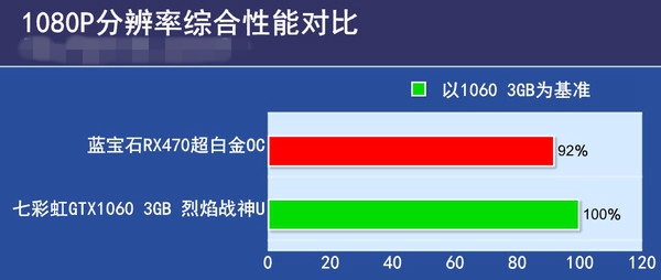 RX470与GTX1060 3GB版哪个好 GTX1060 3GB版对比RX470