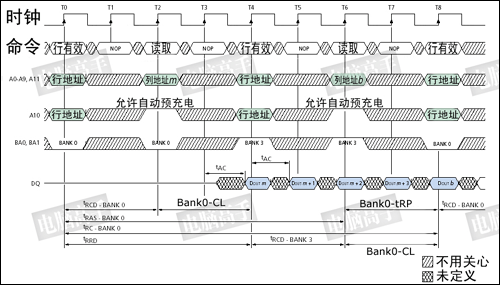 SDRAM的结构、时序与性能的关系 全福编程网