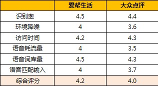 爱帮生活VS大众点评语音功能对比评测