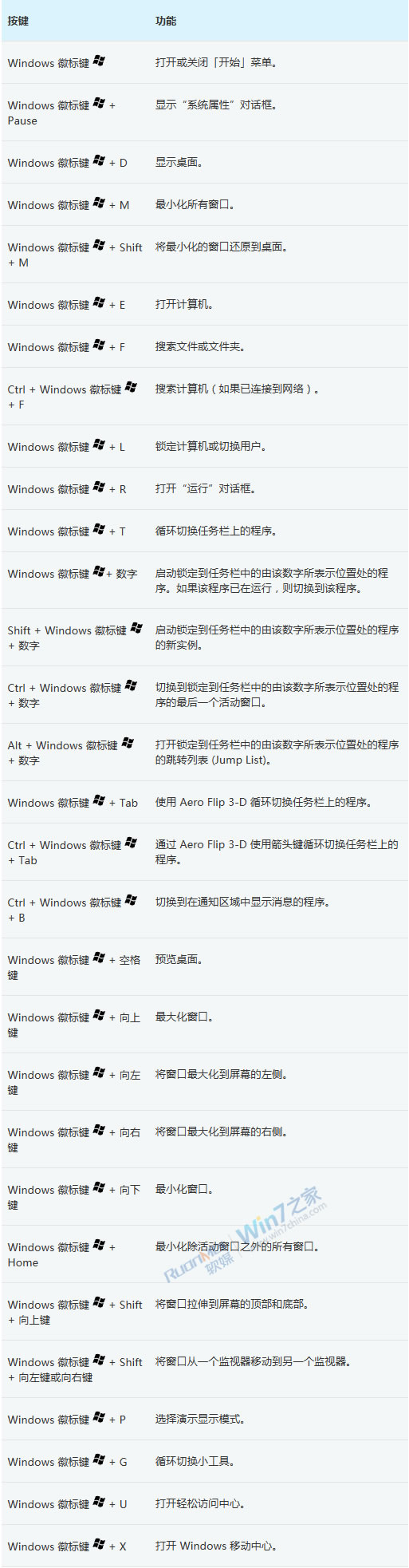 Win8消费者预览版新Winkey快捷键详细汇总列表 全福编程网