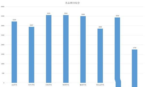 苹果iPhone以旧换新在哪价格最高？各手机品牌回收渠道对比 