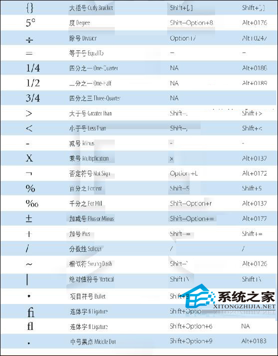  如何在Mac中输入特殊字符