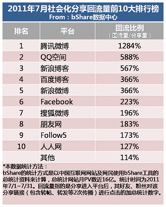 bShare7月份分享平台排行 朋友网再升一位超越百度