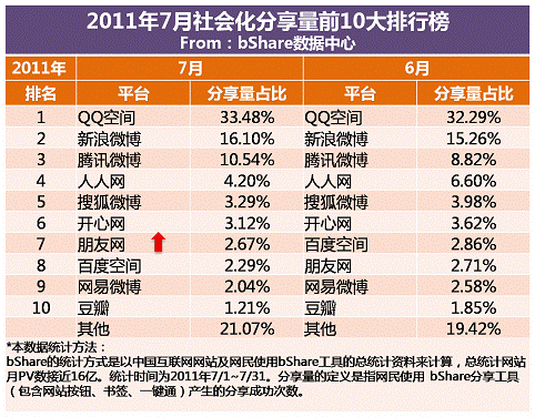 bShare7月份分享平台排行 朋友网再升一位超越百度